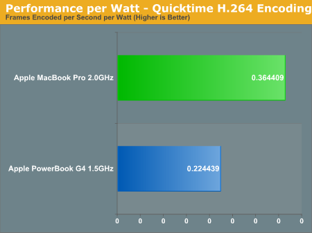 Performance per Watt - Quicktime H.264 Encoding